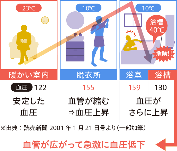 ヒートショック