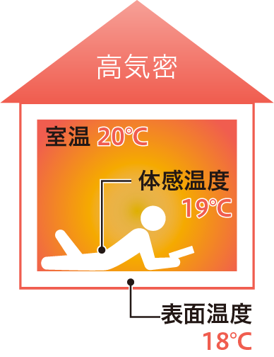 高気密の家
