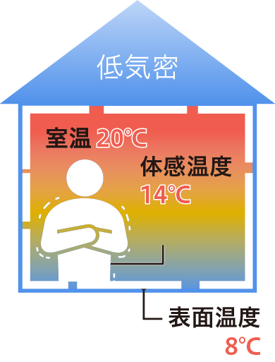 低気密の家