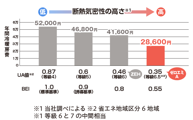 断熱性能が高いほど年間冷暖房費が下がることを示すグラフ