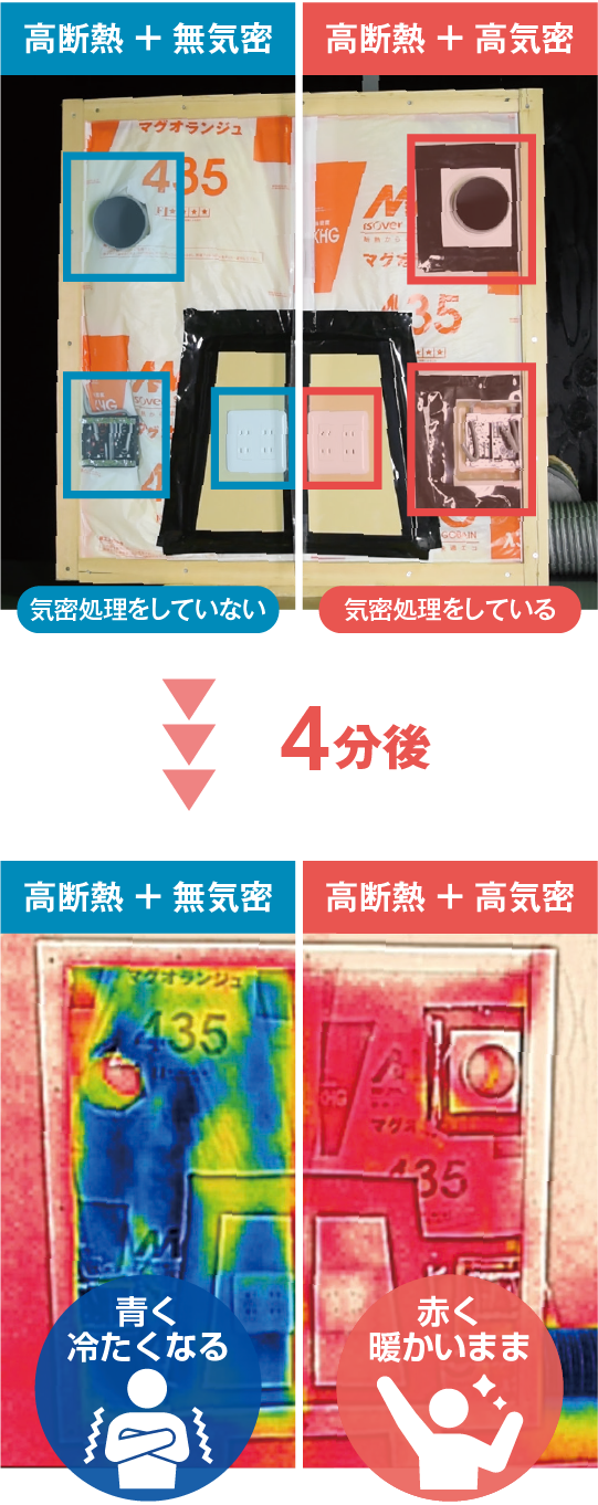 模型に裏から冷気を壁内に送り込む実験では、高気密の場合、断熱材が効果を100％発揮した。