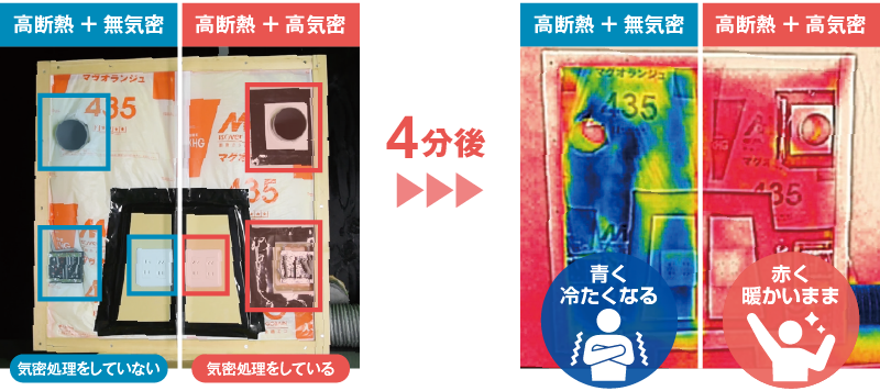模型に裏から冷気を壁内に送り込む実験では、高気密の場合、断熱材が効果を100％発揮した。