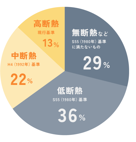 低断熱・無断熱が7割！