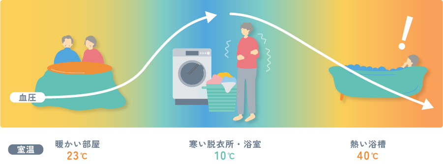 ヒートショックが起こる際の血圧と室温の図