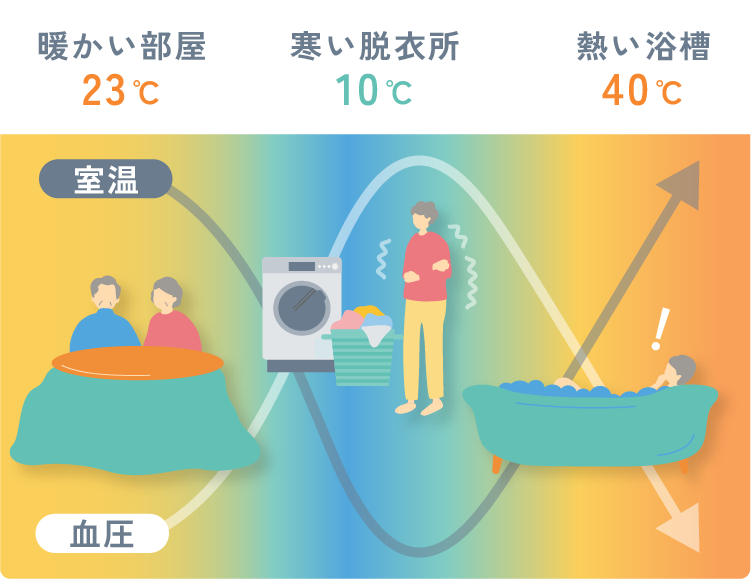 ヒートショックが起こる際の血圧と室温の図