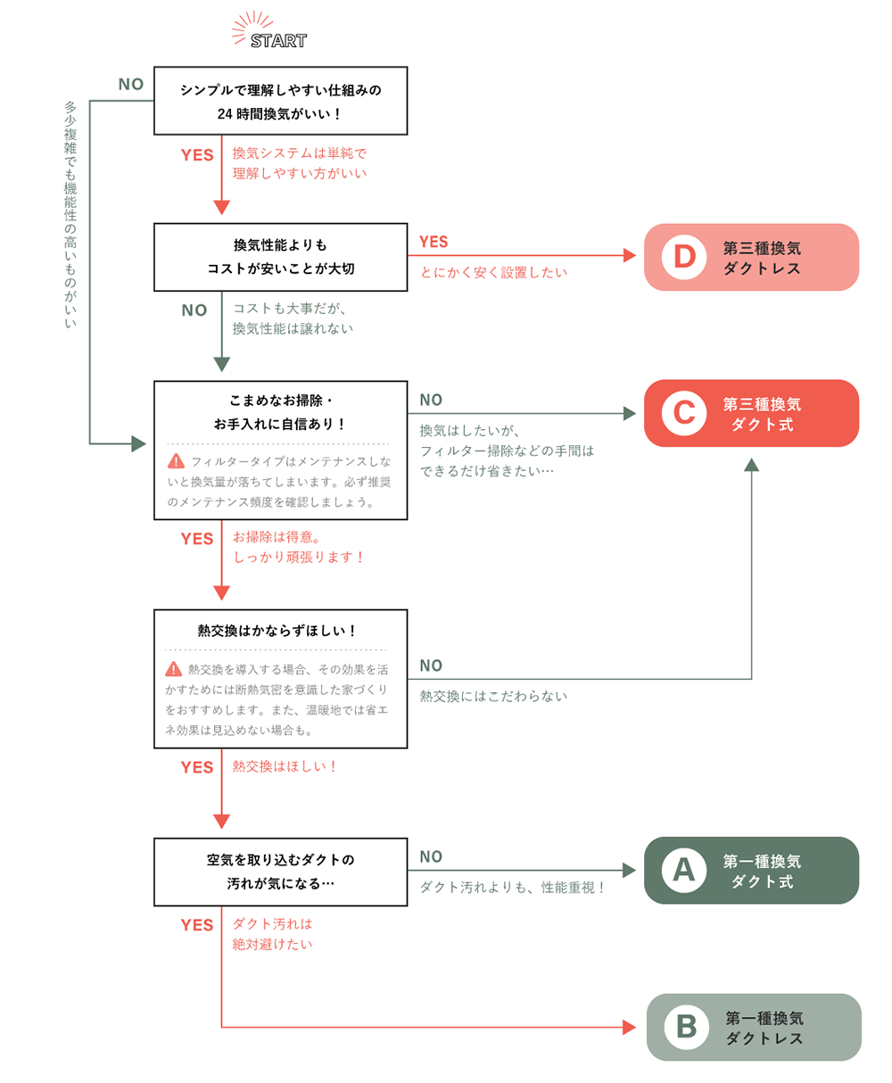 24時間換気システム選び方チャート