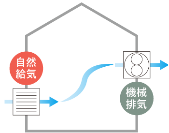 第三種換気の図