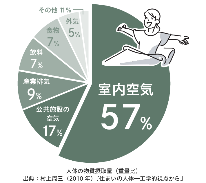 57％が室内空気！