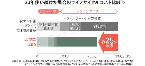 ルフロ400と第一種ダクト式24時間換気システムの、ライフサイクルコスト比較。ルフロ400が25％オトク。