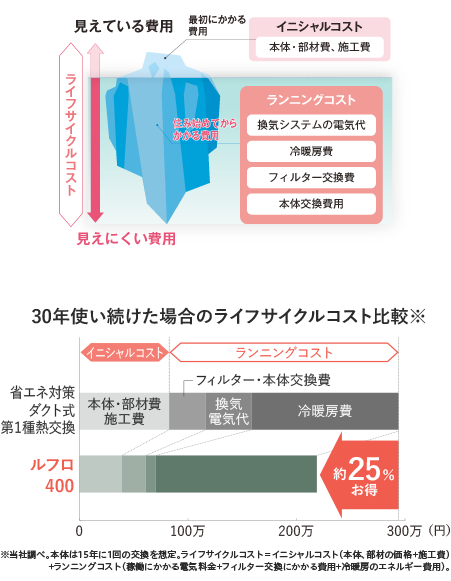 ライフサイクルコストについて