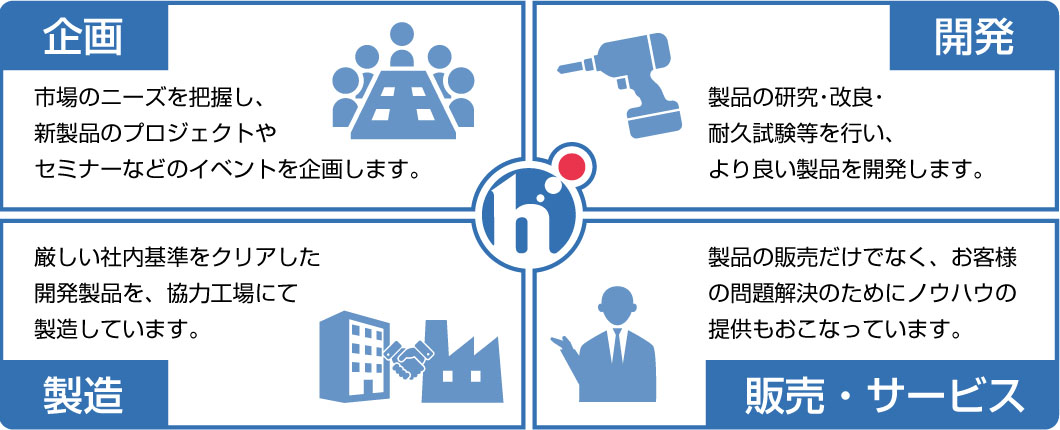 企画：市場のニーズを把握し、新製品のプロジェクトやセミナーなどのイベントを企画します。
／開発：製品の研究・改良・耐久試験等を行い、より良い製品を開発します。
／製造：厳しい社内基準をクリアした開発製品を、協力工場にて製造しています。
／販売・サービス：市製品の販売だけでなく、お客様の問題解決のためにノウハウの提供もおこなっています。
