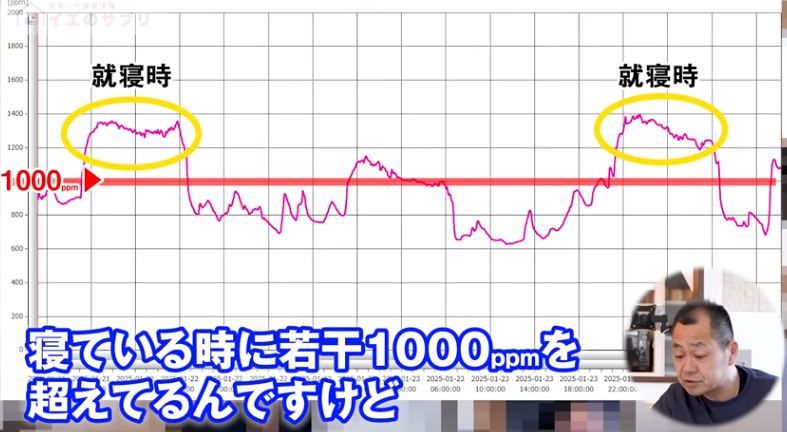 寝ているときに若干1000ppmを超えている