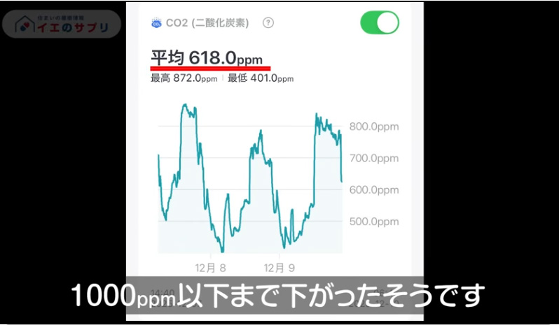 1000ppmまで下がった