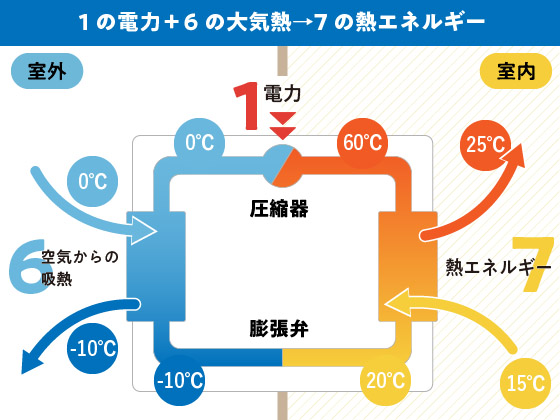 エアコン　ヒートポンプの仕組み