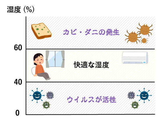 湿度コントロール