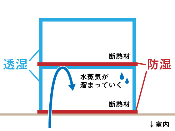 袋入り断熱材の結露　　壁内結露