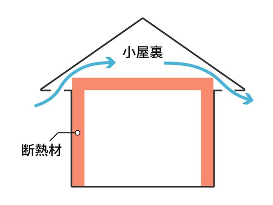 小屋裏換気