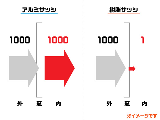 アルミサッシ 樹脂サッシの断熱性能