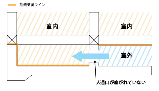 人通口の断熱気密ライン