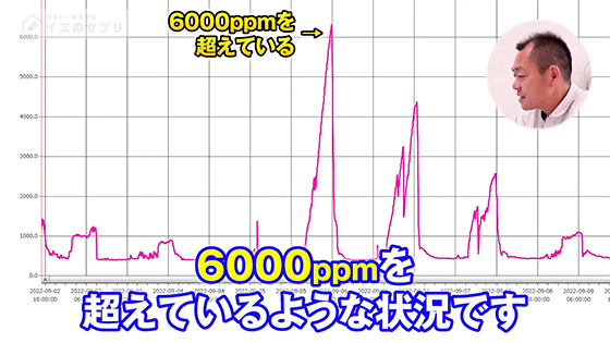 6000ppmを超えるCO2濃度