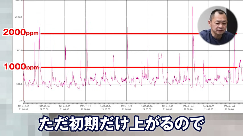 二酸化炭素濃度