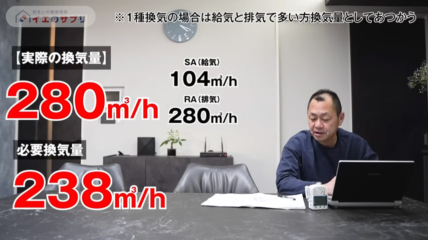 合計換気量は280㎥/h