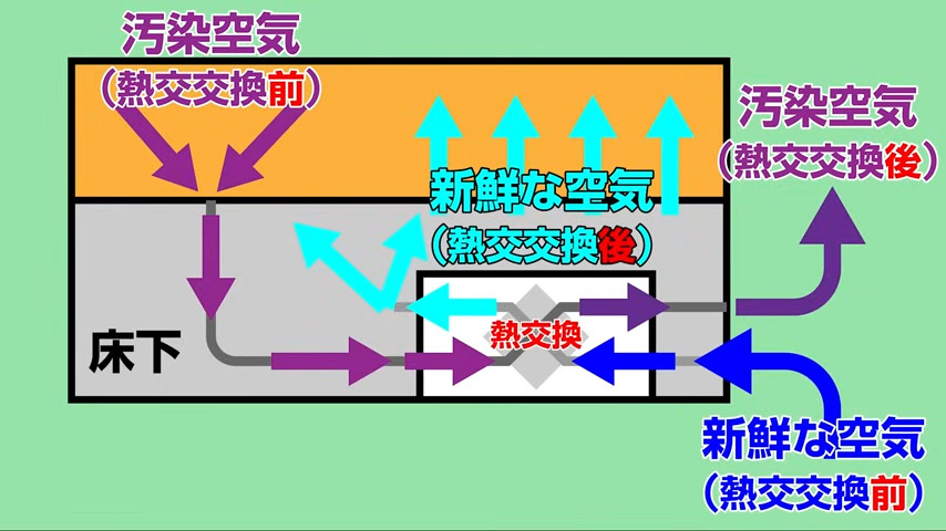 第一種熱交換換気