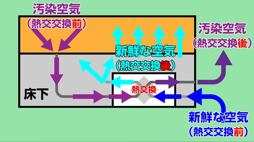 第一種熱交換換気