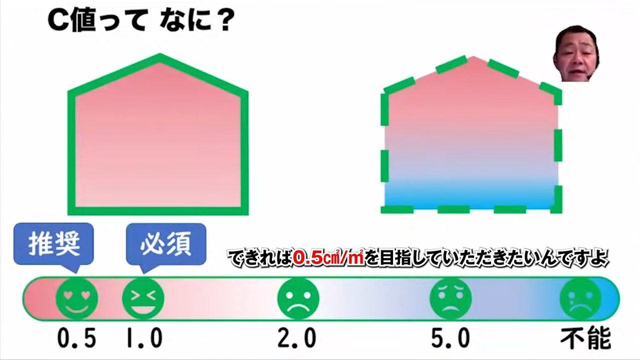 C値=0.5㎠/㎡を目標に、C値=1.0㎠/㎡以下