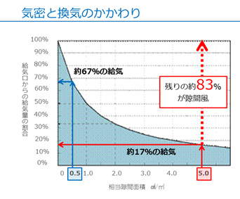 気密・換気とシックハウス症候群の関係