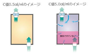 スキマと計画換気の関係