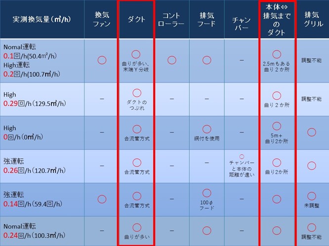 北海道の換気測定の結果