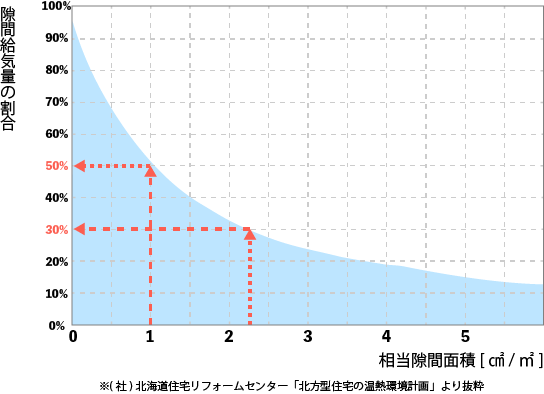 C値2.5㎠/㎡低気密の家の給気量