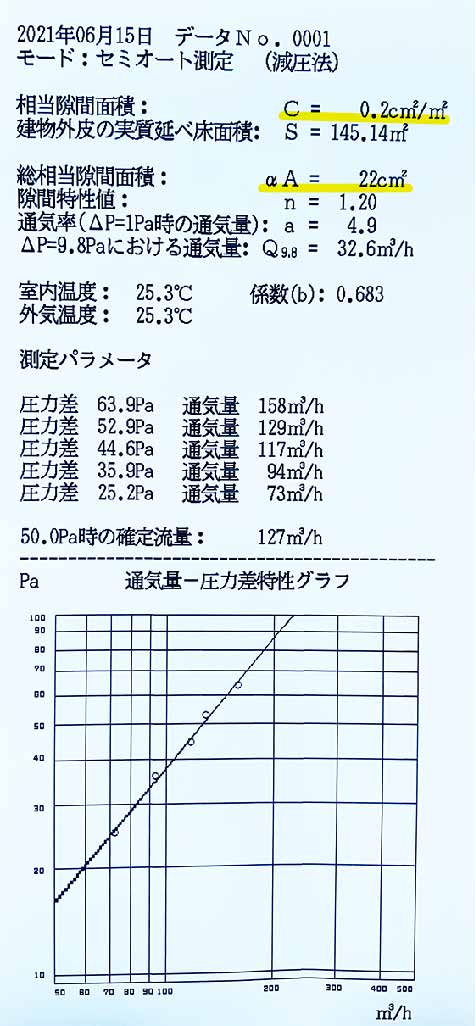 気密測定　高性能な住宅の例