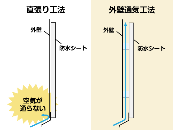 防水対策や通気層がないと家が腐る 外壁の劣化やカビを防ぐ施工のポイント 日本住環境株式会社