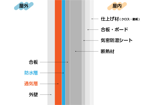 壁の内部(断面図)