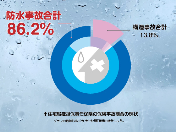 住宅における防水事故の割合、雨漏り件数