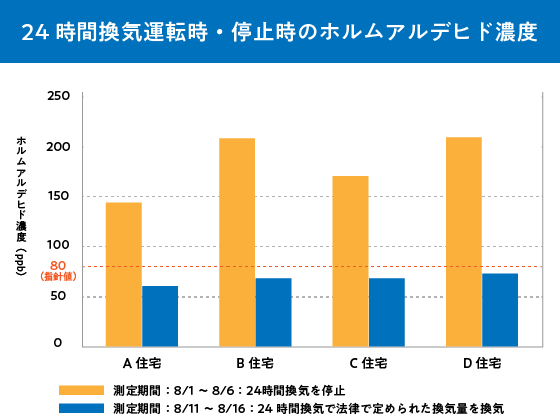 24時間換気システムを止めてはいけない理由 シックハウスになりやすい家の特徴とは 日本住環境株式会社