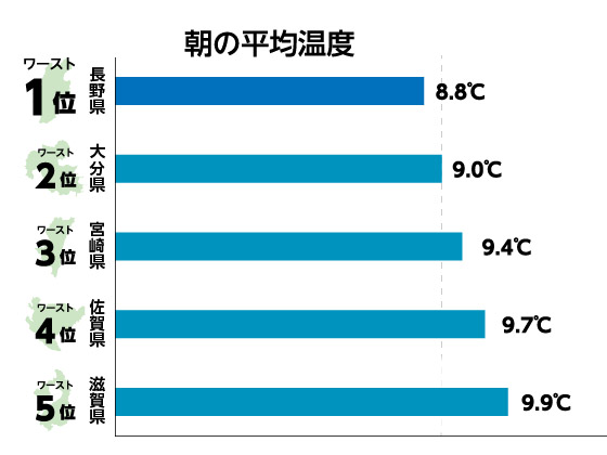 日本　朝寒い地域