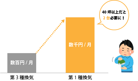 第1種換気 デメリット コストがかかる