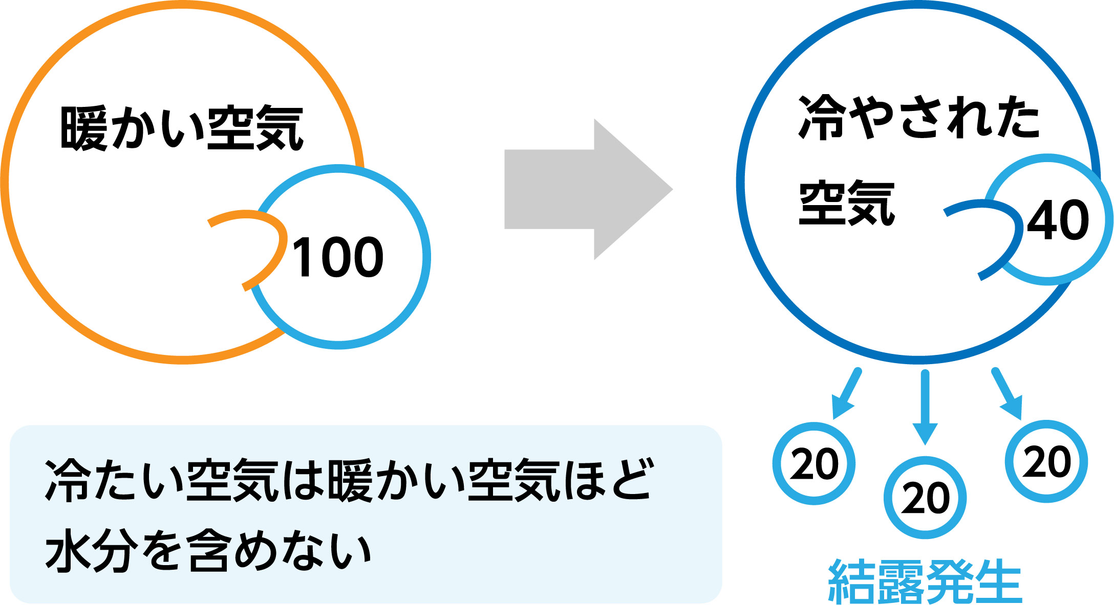 結露の仕組み