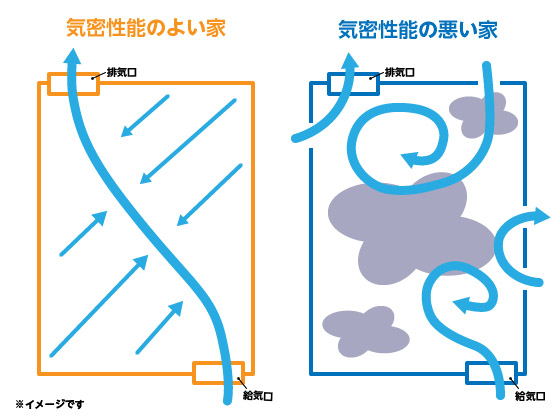 気密と換気　気密性能の悪い家・いい家