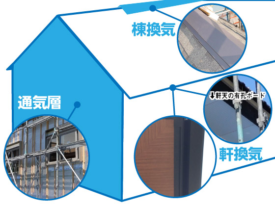 軒換気・棟換気・通気層