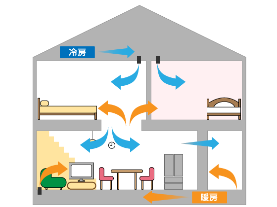 小屋裏冷房　床下暖房　床下エアコン