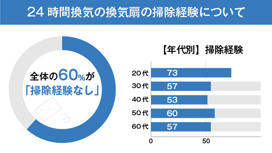 24時間換気 掃除経験
